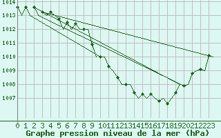 Courbe de la pression atmosphrique pour Aberdeen (UK)