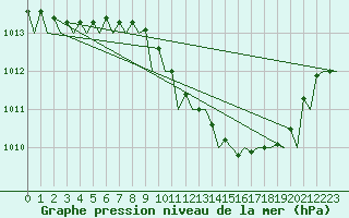 Courbe de la pression atmosphrique pour Yeovilton