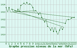 Courbe de la pression atmosphrique pour Baden Wurttemberg, Neuostheim