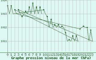 Courbe de la pression atmosphrique pour Bari / Palese Macchie