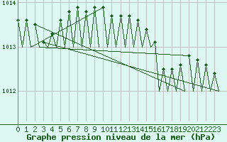 Courbe de la pression atmosphrique pour Euro Platform