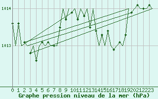 Courbe de la pression atmosphrique pour Menorca / Mahon
