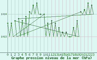 Courbe de la pression atmosphrique pour Nordholz