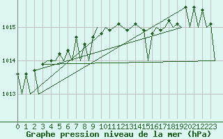 Courbe de la pression atmosphrique pour Kecskemet