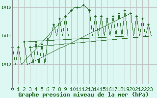 Courbe de la pression atmosphrique pour Stockholm / Bromma