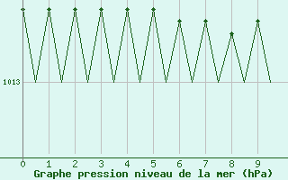 Courbe de la pression atmosphrique pour Kuopio