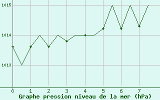 Courbe de la pression atmosphrique pour Lechfeld