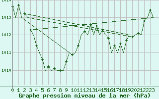 Courbe de la pression atmosphrique pour Kununurra Kununurra Aws