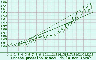 Courbe de la pression atmosphrique pour Hof