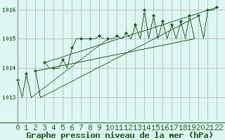 Courbe de la pression atmosphrique pour Turku