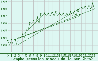 Courbe de la pression atmosphrique pour Platform A12-cpp Sea