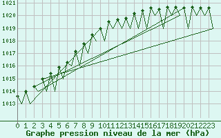 Courbe de la pression atmosphrique pour Hammerfest