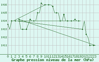 Courbe de la pression atmosphrique pour Olbia / Costa Smeralda