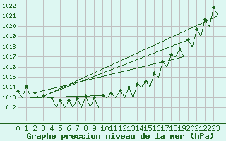 Courbe de la pression atmosphrique pour Visby Flygplats