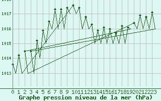 Courbe de la pression atmosphrique pour Bratislava Ivanka