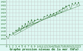 Courbe de la pression atmosphrique pour Borlange