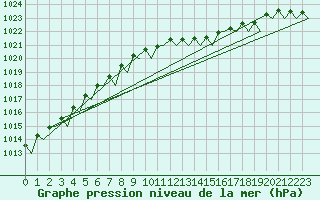 Courbe de la pression atmosphrique pour Karup