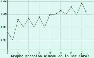 Courbe de la pression atmosphrique pour Lulea / Kallax