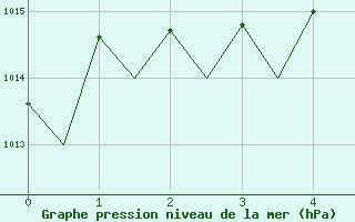 Courbe de la pression atmosphrique pour Lulea / Kallax