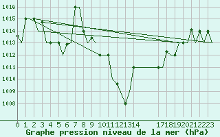 Courbe de la pression atmosphrique pour Alghero
