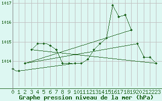 Courbe de la pression atmosphrique pour Houston, Houston Intercontinental Airport