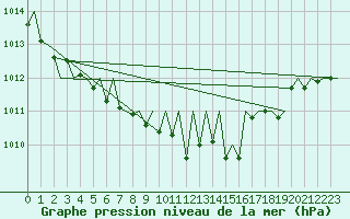 Courbe de la pression atmosphrique pour Dresden-Klotzsche