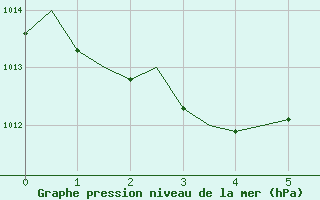 Courbe de la pression atmosphrique pour Gerona (Esp)