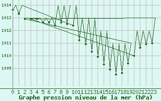 Courbe de la pression atmosphrique pour Genve (Sw)