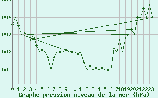 Courbe de la pression atmosphrique pour Buechel