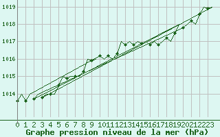 Courbe de la pression atmosphrique pour Maastricht / Zuid Limburg (PB)