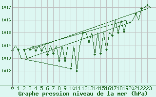 Courbe de la pression atmosphrique pour Hemavan