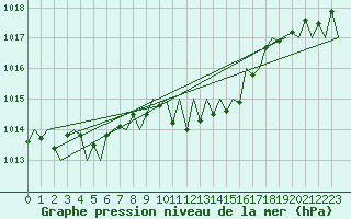 Courbe de la pression atmosphrique pour Niederstetten