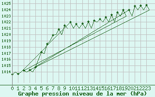 Courbe de la pression atmosphrique pour Noervenich