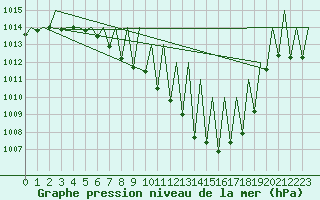 Courbe de la pression atmosphrique pour Genve (Sw)