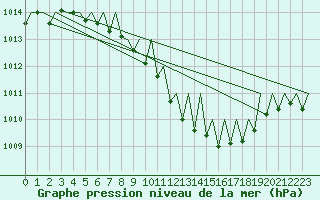 Courbe de la pression atmosphrique pour Wien / Schwechat-Flughafen