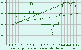 Courbe de la pression atmosphrique pour Cairo Airport