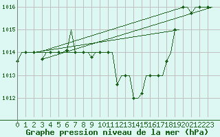 Courbe de la pression atmosphrique pour Skopje-Petrovec