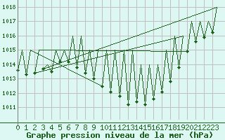 Courbe de la pression atmosphrique pour Pamplona (Esp)