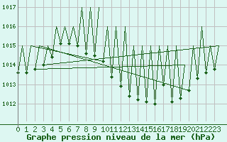Courbe de la pression atmosphrique pour Vitoria