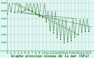 Courbe de la pression atmosphrique pour Landsberg