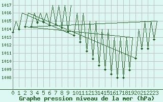 Courbe de la pression atmosphrique pour Huesca (Esp)