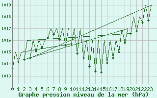 Courbe de la pression atmosphrique pour Huesca (Esp)