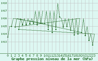 Courbe de la pression atmosphrique pour Niederstetten