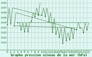 Courbe de la pression atmosphrique pour Zurich-Kloten