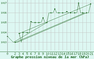 Courbe de la pression atmosphrique pour Cerepovec