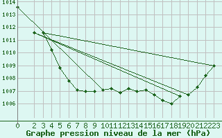 Courbe de la pression atmosphrique pour Ancey (21)