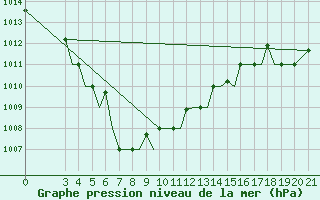 Courbe de la pression atmosphrique pour Cerepovec