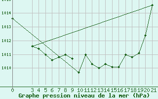 Courbe de la pression atmosphrique pour Gospic