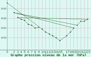 Courbe de la pression atmosphrique pour Soltau