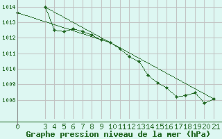 Courbe de la pression atmosphrique pour Senj